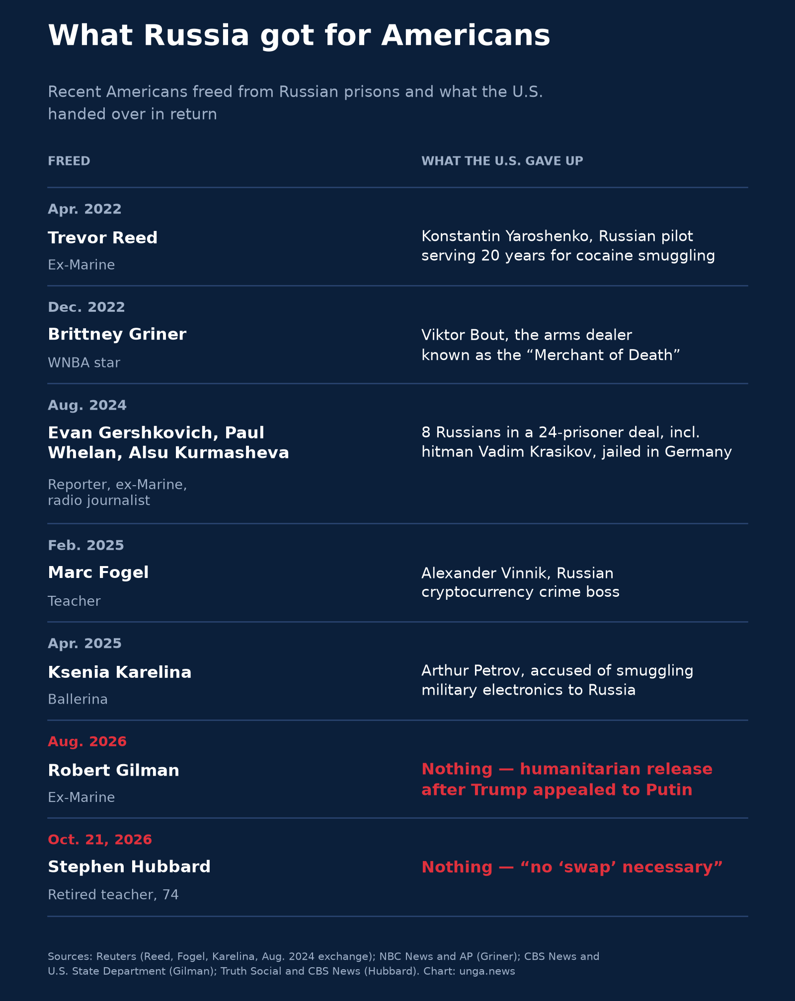 Table of Americans freed from Russian prisons and what the U.S. gave up: Trevor Reed, April 2022, for Russian pilot Konstantin Yaroshenko; Brittney Griner, December 2022, for arms dealer Viktor Bout; Evan Gershkovich, Paul Whelan and Alsu Kurmasheva, August 2024, for eight Russians including Vadim Krasikov; Marc Fogel, February 2025, for Alexander Vinnik; Ksenia Karelina, April 2025, for Arthur Petrov; Robert Gilman, August 2026, nothing; Stephen Hubbard, October 21, 2026, nothing