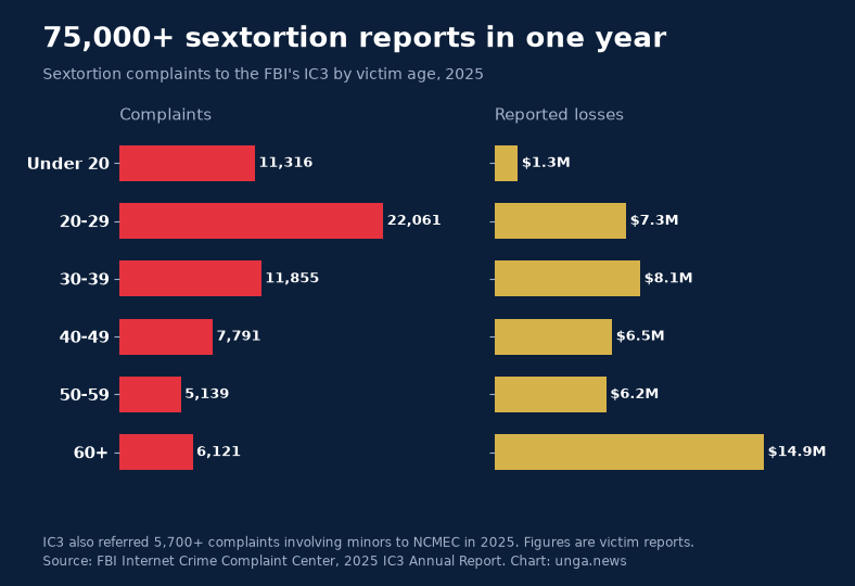 Sextortion complaints and reported losses by victim age, 2025.