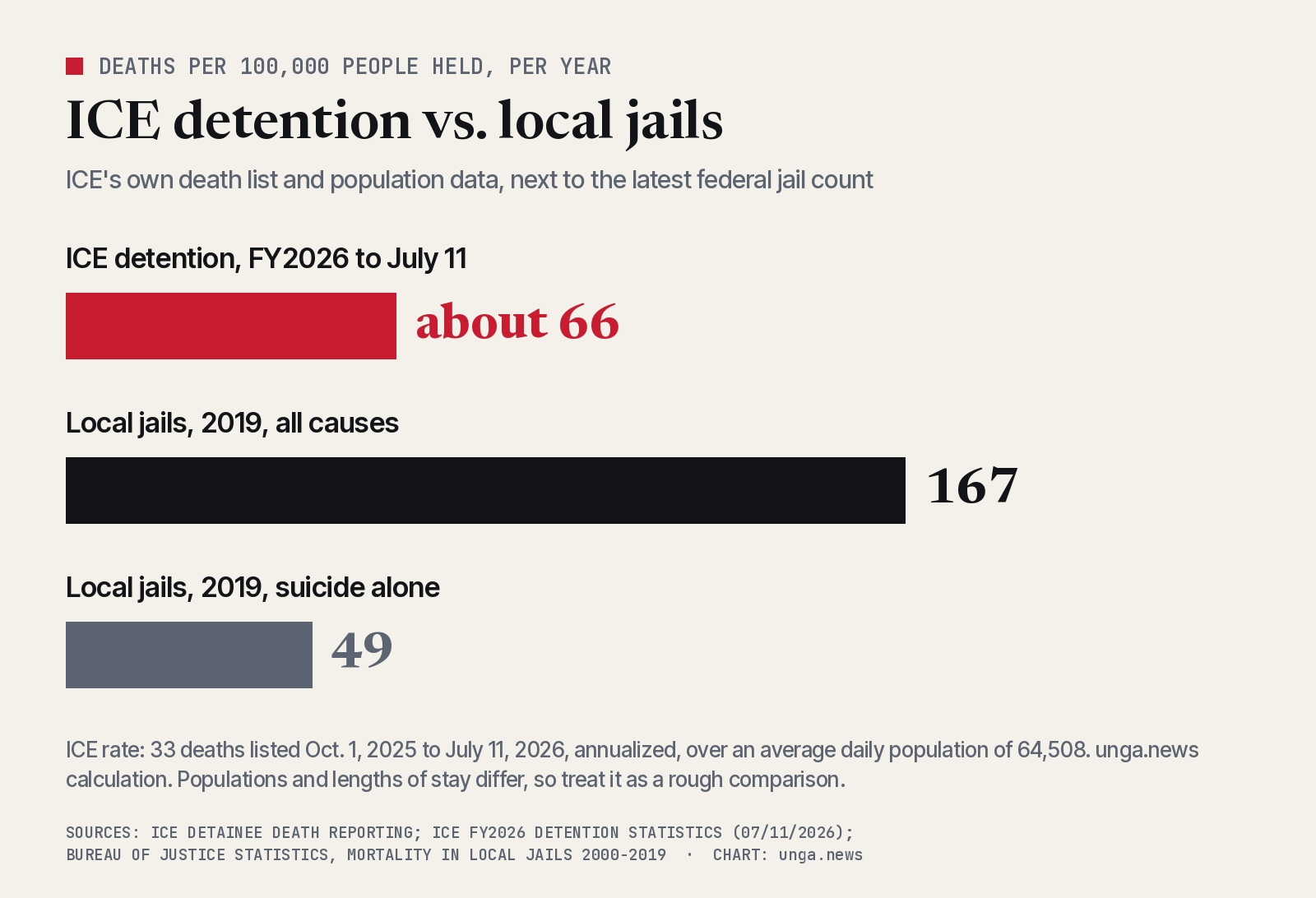Bar chart of deaths per 100,000 people held per year: ICE detention in fiscal 2026 through July 11 about 66, local jails in 2019 all causes 167, local jail suicides in 2019 alone 49.