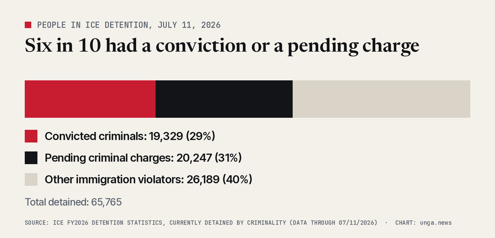 Stacked bar of the 65,765 people in ICE detention on July 11, 2026: 19,329 convicted criminals (29 percent), 20,247 with pending criminal charges (31 percent), 26,189 other immigration violators (40 percent).