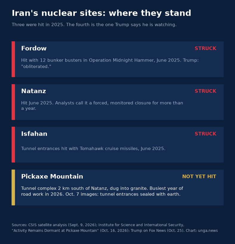 Card titled Iran's nuclear sites: where they stand. Fordow, struck with 12 bunker busters in Operation Midnight Hammer, June 2025. Natanz, struck June 2025, a forced, monitored closure for more than a year. Isfahan, tunnel entrances hit with Tomahawk cruise missiles, June 2025. Pickaxe Mountain, not yet hit: tunnel complex 2 km south of Natanz, busiest year of road work in 2026, entrances sealed with earth in Oct. 7 images.