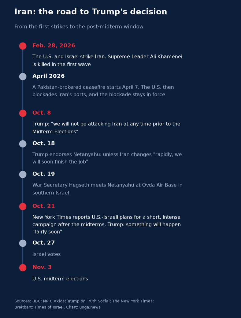 Timeline titled Iran: the road to Trump's decision. Feb. 28, 2026: the U.S. and Israel strike Iran and Supreme Leader Ali Khamenei is killed in the first wave. April 2026: a Pakistan-brokered ceasefire starts April 7, then the U.S. blockades Iran's ports. Oct. 8: Trump says the U.S. will not attack Iran before the midterms. Oct. 18: Trump endorses Netanyahu, saying unless Iran changes rapidly, we will soon finish the job. Oct. 19: War Secretary Hegseth meets Netanyahu at Ovda Air Base. Oct. 21: The New York Times reports U.S.-Israeli plans for a short, intense campaign after the midterms, and Trump says something will happen fairly soon. Oct. 27: Israel votes. Nov. 3: U.S. midterm elections.