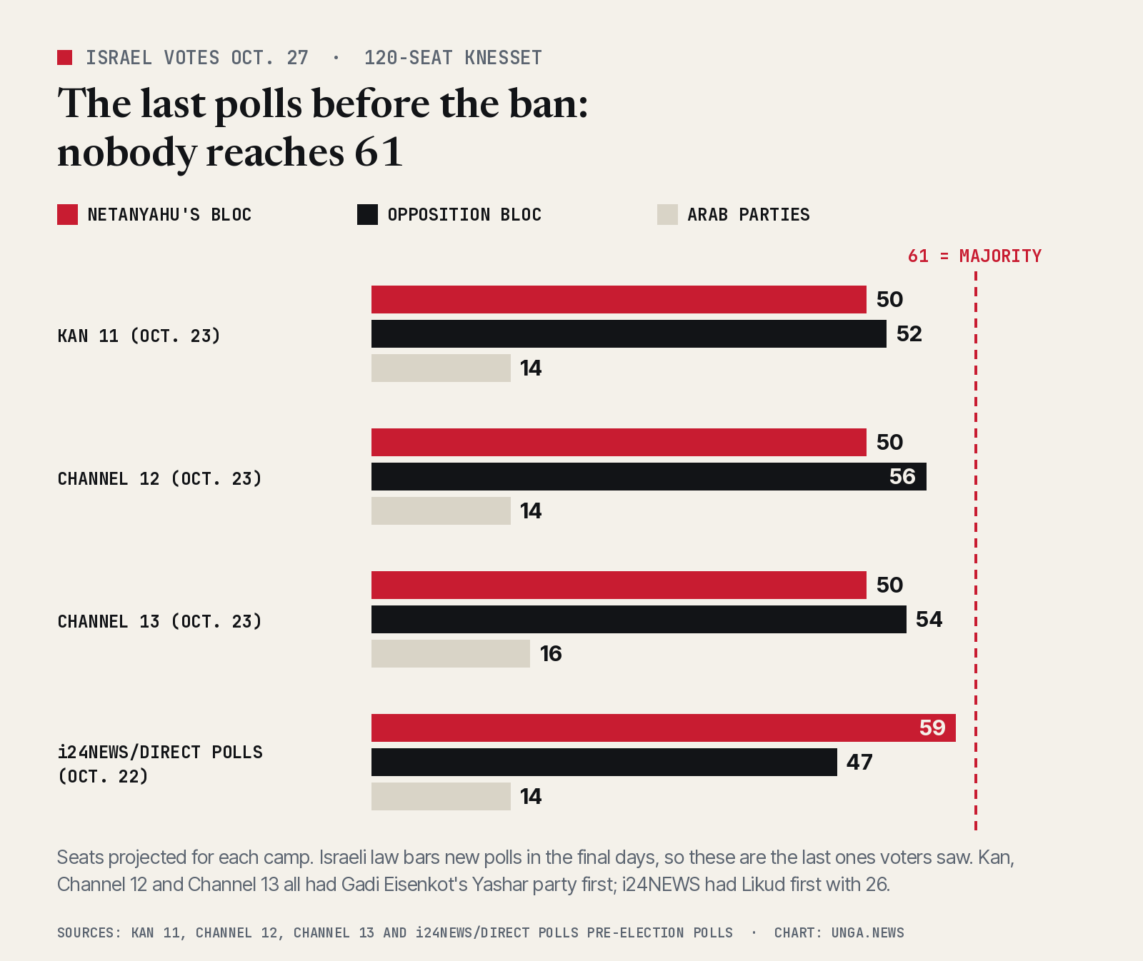 Bar chart of seat projections in the last Israeli pre-election polls. Kan 11, Oct. 23: Netanyahu bloc 50, opposition bloc 52, Arab parties 14. Channel 12, Oct. 23: 50, 56, 14. Channel 13, Oct. 23: 50, 54, 16. i24NEWS and Direct Polls, Oct. 22: 59, 47, 14. A dashed line marks the 61-seat majority in the 120-seat Knesset; no poll shows either bloc reaching it.