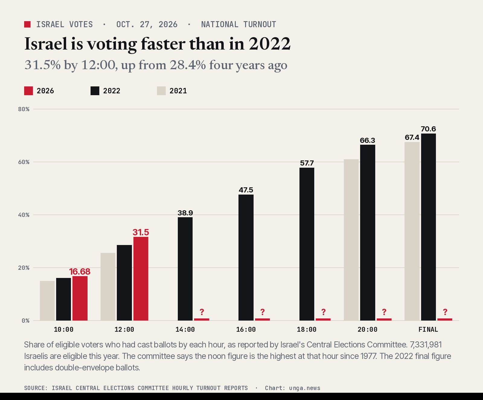 Bar chart of Israel's national voter turnout by hour on election day, Oct. 27, 2026, compared with the same hours in 2022 and 2021. 2026 is ahead of 2022 at every hour reported so far.