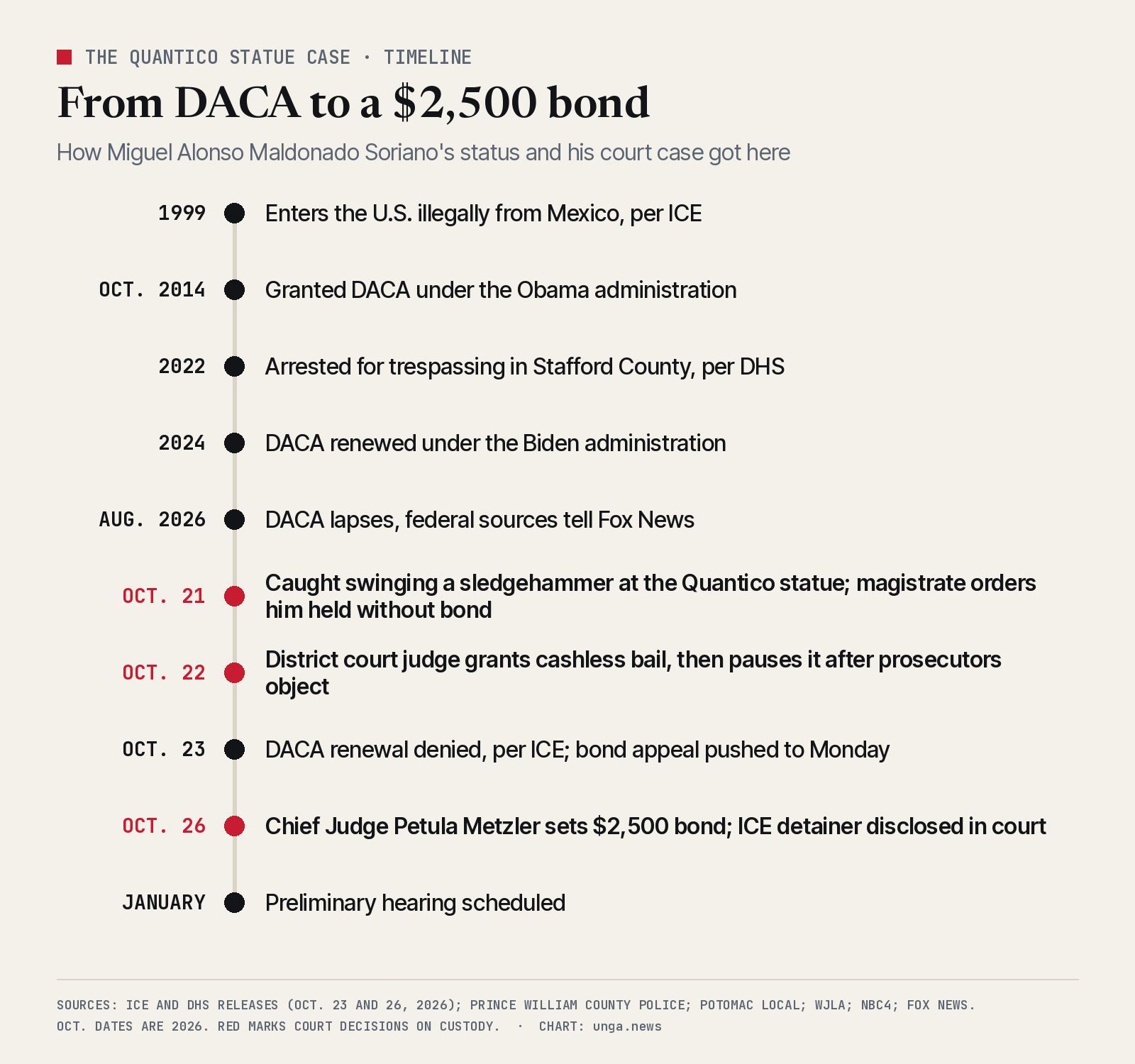 Timeline of the Quantico Iwo Jima statue case. 1999: enters the U.S. illegally from Mexico, per ICE. October 2014: granted DACA under the Obama administration. 2022: arrested for trespassing in Stafford County, per DHS. 2024: DACA renewed under the Biden administration. August 2026: DACA lapses. Oct. 21, 2026: caught with a sledgehammer at the statue; magistrate orders him held without bond. Oct. 22: a district court judge grants cashless bail, then pauses it after prosecutors object. Oct. 23: DACA renewal denied, per ICE; bond appeal moved to Monday. Oct. 26: Chief Judge Petula Metzler sets a 2,500 dollar bond and an ICE detainer is disclosed in court. January: preliminary hearing.
