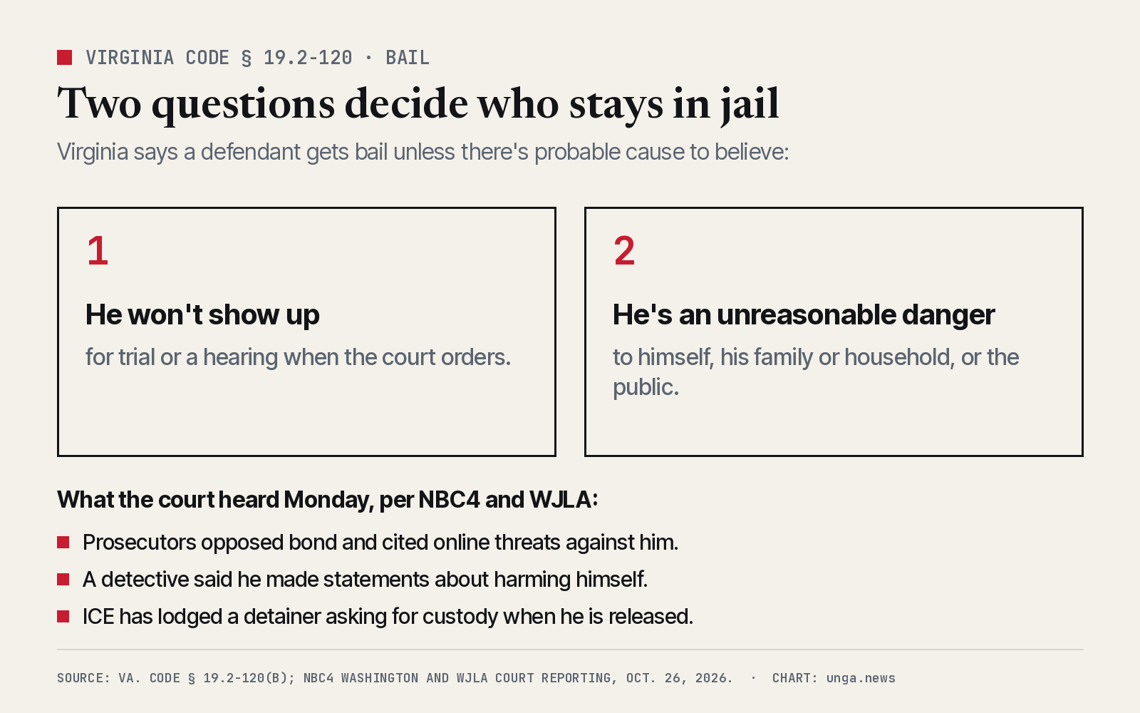 Explainer of Virginia Code section 19.2-120. A defendant is admitted to bail unless there is probable cause to believe he will not appear for trial or a hearing, or that his liberty would be an unreasonable danger to himself, his family or household, or the public. At Monday's hearing, per NBC4 and WJLA, prosecutors opposed bond and cited online threats against him, a detective said he made statements about harming himself, and ICE has lodged a detainer asking for custody when he is released.