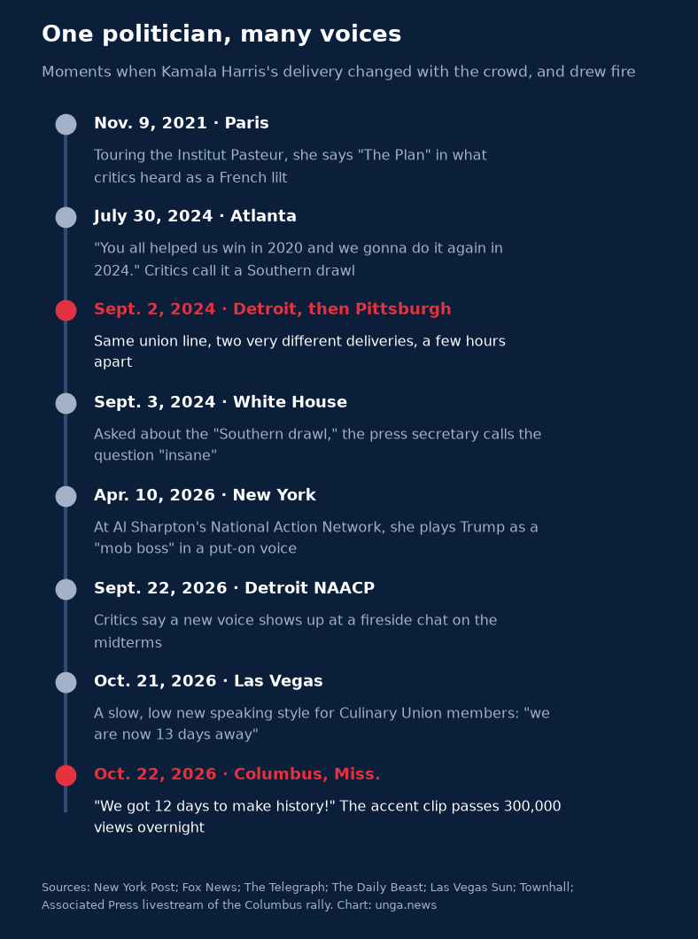 Timeline of Kamala Harris accent controversies, Nov. 2021 to Oct. 2026