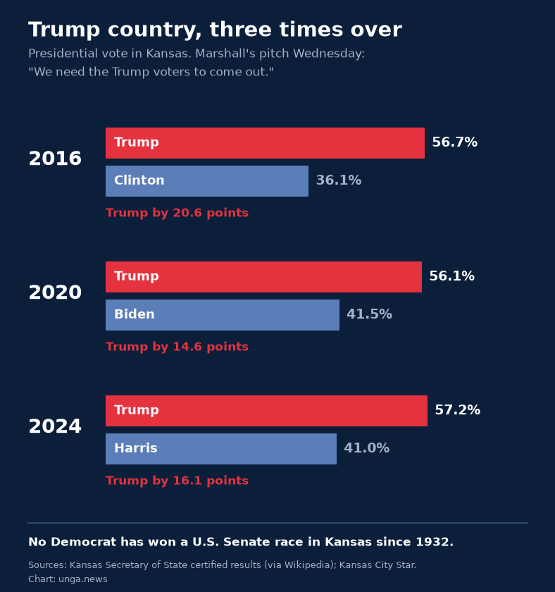 Bar chart titled Trump country, three times over. Presidential vote in Kansas: 2016, Trump 56.7%, Clinton 36.1%, Trump by 20.6 points. 2020, Trump 56.1%, Biden 41.5%, Trump by 14.6 points. 2024, Trump 57.2%, Harris 41.0%, Trump by 16.1 points. No Democrat has won a U.S. Senate race in Kansas since 1932.