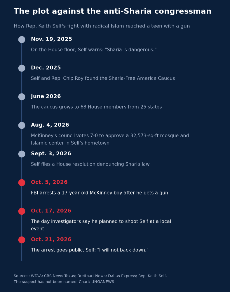 Timeline titled The plot against the anti-Sharia congressman. November 19, 2025, on the House floor Self warns Sharia is dangerous. December 2025, Self and Rep. Chip Roy found the Sharia-Free America Caucus. June 2026, the caucus grows to 68 House members from 25 states. August 4, 2026, McKinney's council votes 7-0 to approve a 32,573-square-foot mosque and Islamic center. September 3, 2026, Self files a House resolution denouncing Sharia law. October 5, 2026, the FBI arrests a 17-year-old McKinney boy after he gets a gun. October 17, 2026, the day investigators say he planned to shoot Self. October 21, 2026, the arrest goes public.