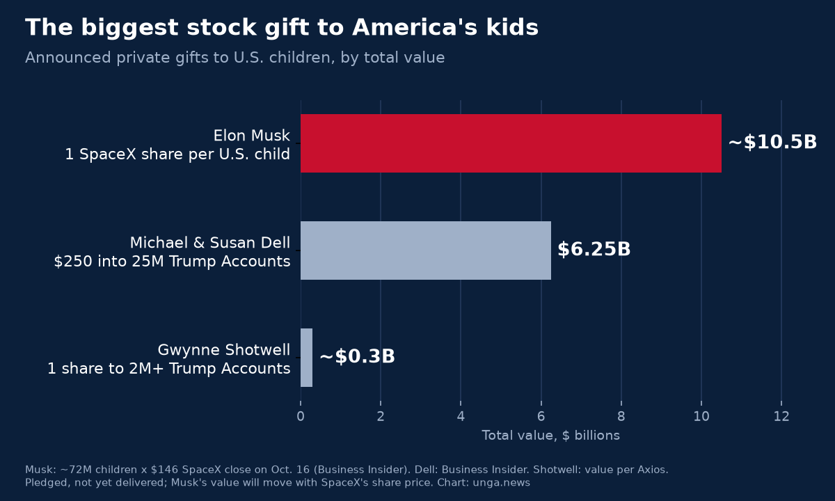 Bar chart of announced private stock gifts to U.S. children: Elon Musk about $10.5 billion, Michael and Susan Dell $6.25 billion, Gwynne Shotwell about $0.3 billion