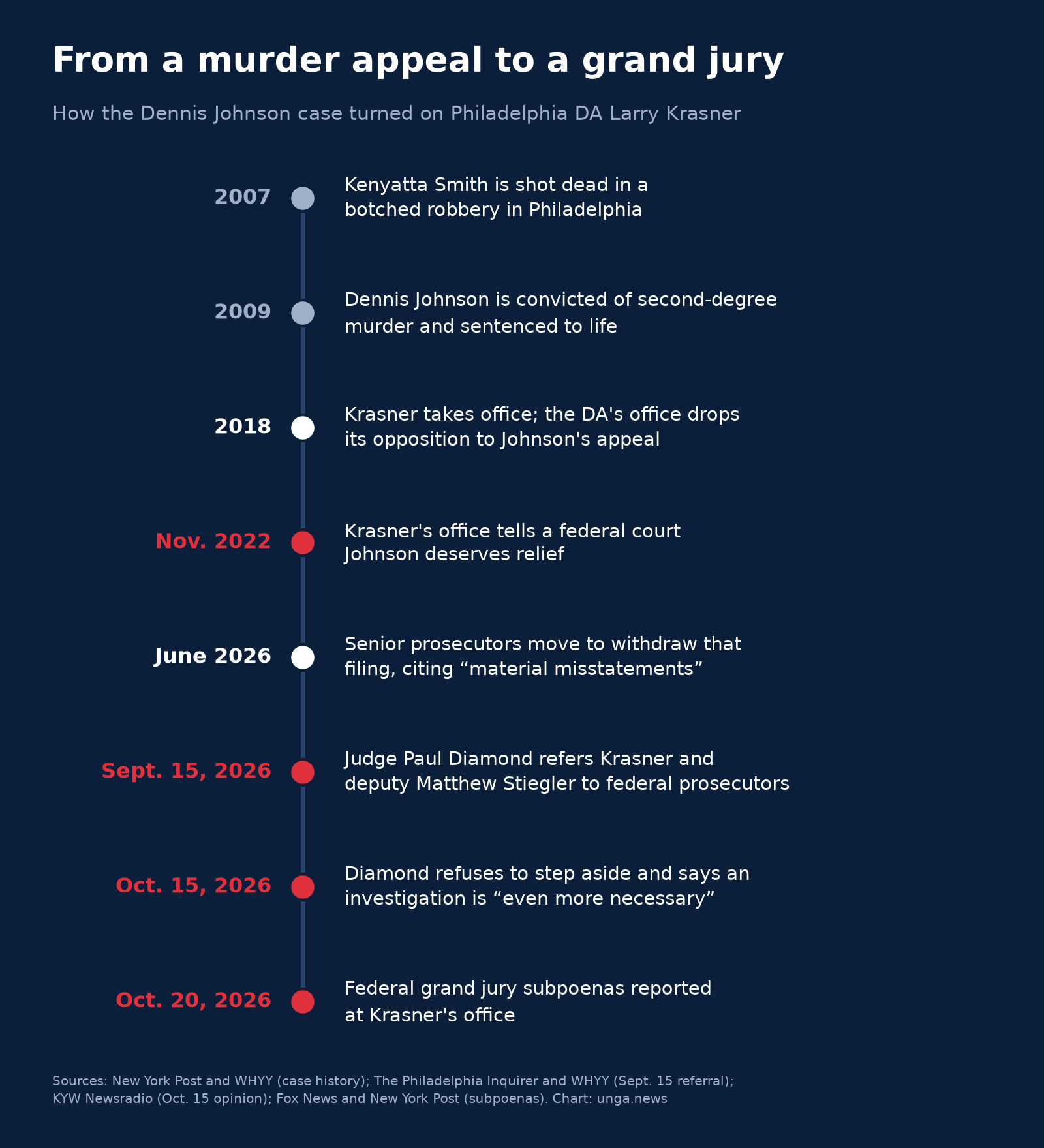 Timeline of the Dennis Johnson case: Kenyatta Smith killed in 2007; Johnson convicted in 2009; Krasner takes office in 2018 and the DA's office drops its opposition; in November 2022 the office tells a federal court Johnson deserves relief; in June 2026 senior prosecutors withdraw the filing over material misstatements; on Sept. 15, 2026 Judge Paul Diamond refers Krasner and Stiegler to federal prosecutors; on Oct. 15 he repeats the referral; on Oct. 20 grand jury subpoenas are reported