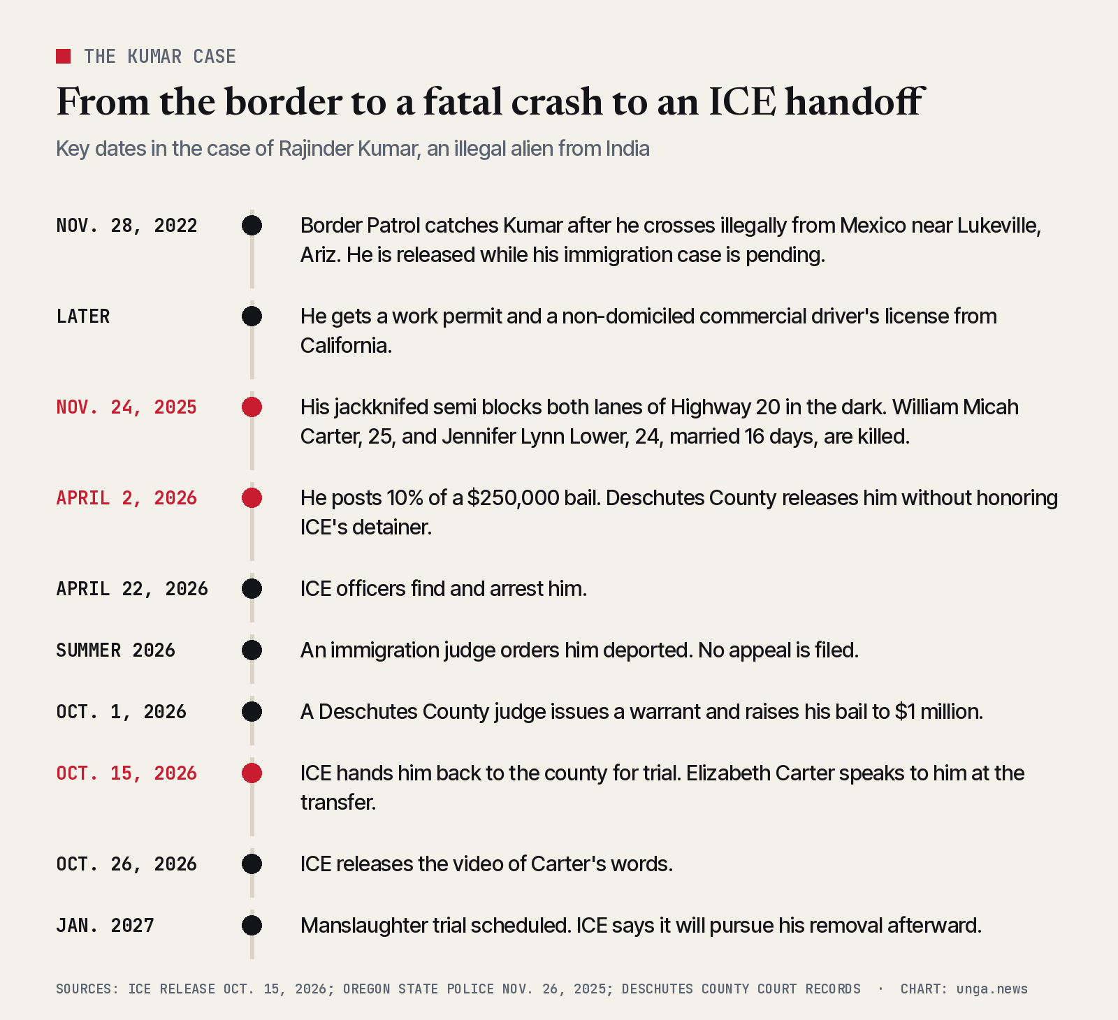 Timeline of the Rajinder Kumar case from his illegal border crossing near Lukeville, Arizona, on Nov. 28, 2022, to the Nov. 24, 2025 Highway 20 crash, his April 2026 release without an ICE hold, his ICE arrest, the Oct. 15, 2026 handoff and a January 2027 trial