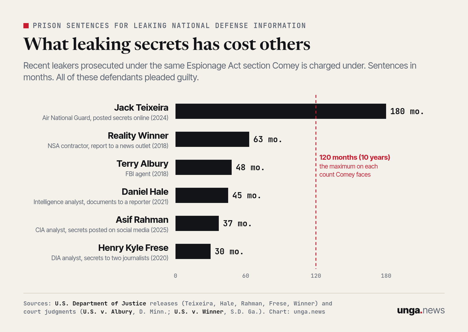 Bar chart of prison sentences in months for people who leaked national defense information: Jack Teixeira 180, Reality Winner 63, Terry Albury 48, Daniel Hale 45, Asif Rahman 37, Henry Kyle Frese 30. A dashed line marks 120 months, the maximum on each count Comey faces.