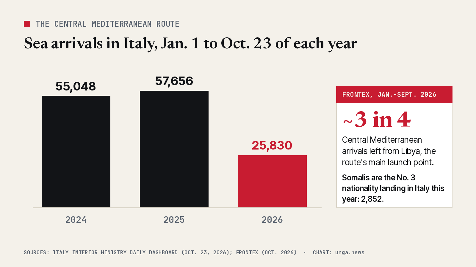 Bar chart of sea arrivals in Italy from Jan. 1 to Oct. 23: 55,048 in 2024, 57,656 in 2025 and 25,830 in 2026. A side card says Frontex found about three in four Central Mediterranean arrivals left from Libya in January to September 2026, and Somalis are the third-largest nationality landing in Italy this year at 2,852.