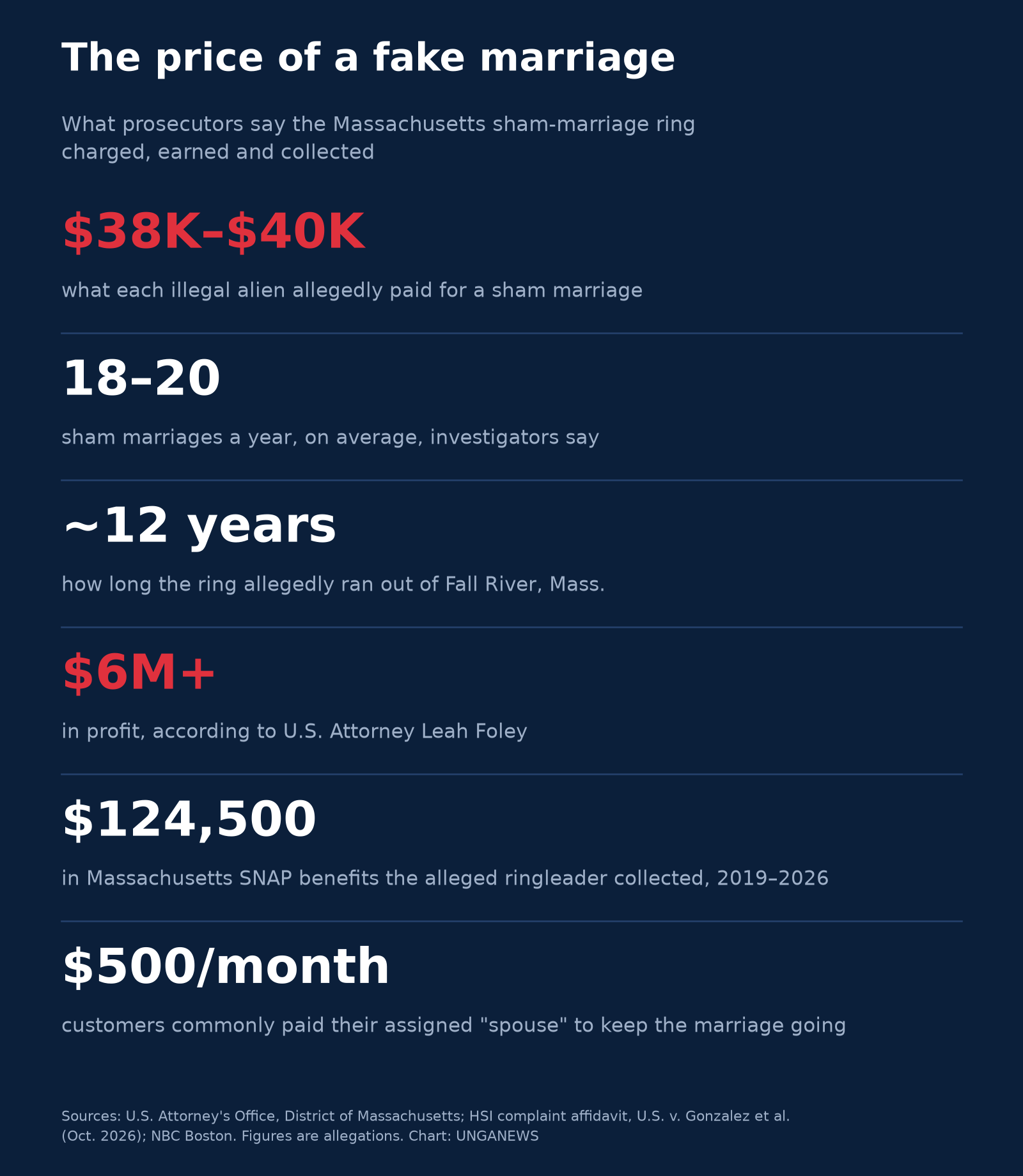 Stat card titled The price of a fake marriage. $38,000 to $40,000: what each illegal alien allegedly paid for a sham marriage. 18 to 20: sham marriages a year on average. About 12 years: how long the ring allegedly ran out of Fall River, Massachusetts. More than $6 million in profit, according to U.S. Attorney Leah Foley. $124,500 in Massachusetts SNAP benefits the alleged ringleader collected from 2019 to 2026. $500 a month: what customers commonly paid their assigned spouse.