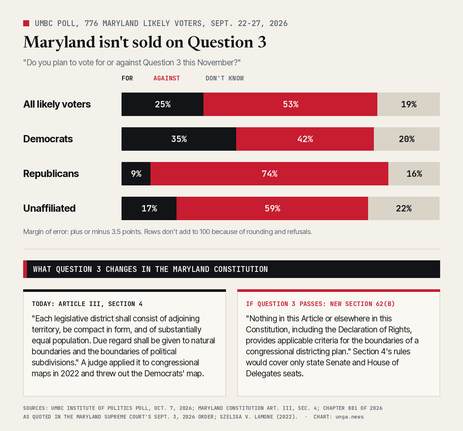 Chart. UMBC Poll of 776 Maryland likely voters, Sept. 22 to 27, 2026, asked if they plan to vote for or against Question 3. All likely voters: 25% for, 53% against, 19% don't know. Democrats: 35% for, 42% against, 20% don't know. Republicans: 9% for, 74% against, 16% don't know. Unaffiliated: 17% for, 59% against, 22% don't know. Below, the constitution today, Article III Section 4, requires adjoining, compact districts of substantially equal population with due regard for natural boundaries and political subdivisions. If Question 3 passes, a new Section 62(B) says nothing in the constitution, including the Declaration of Rights, provides criteria for congressional district boundaries.