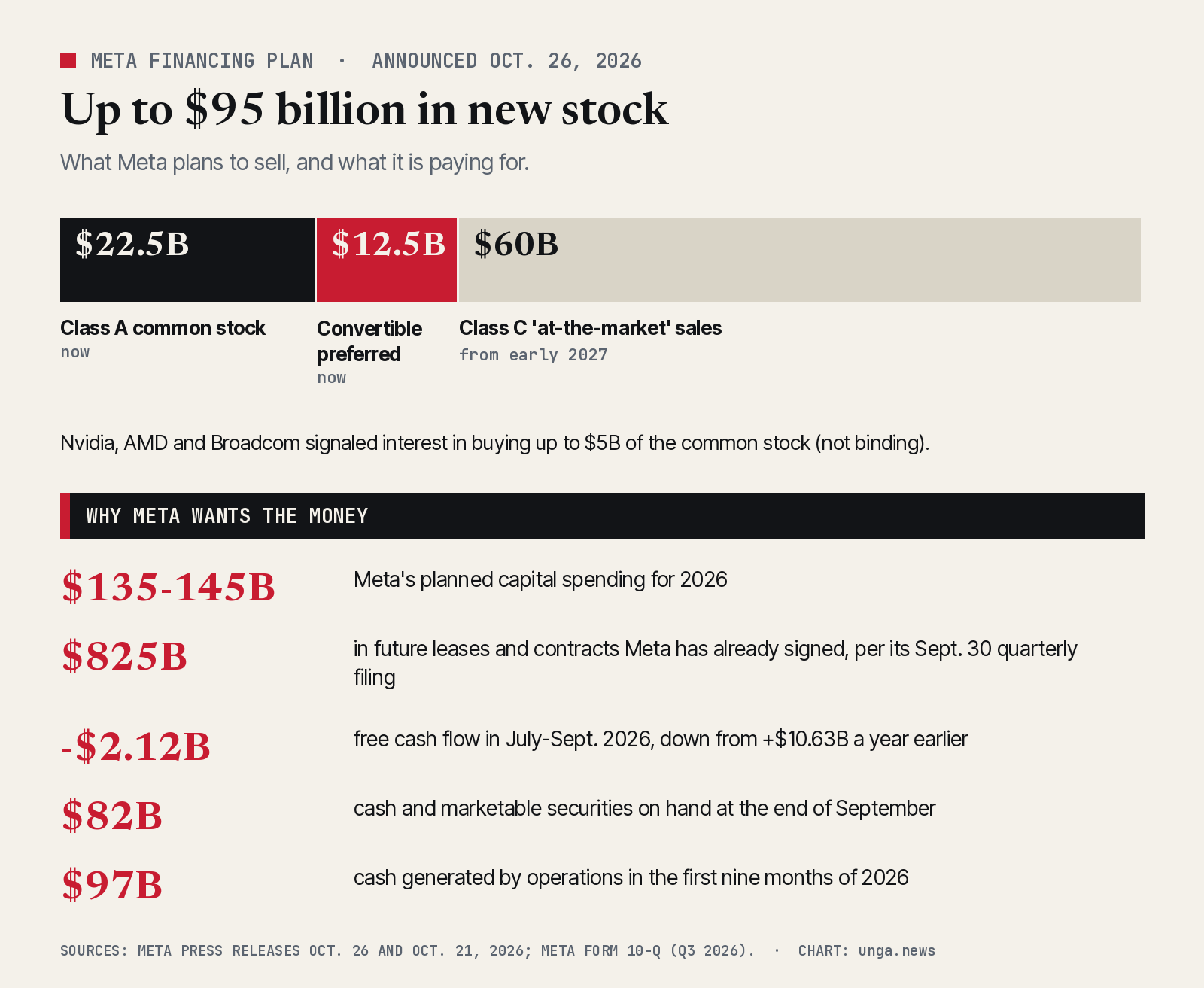Chart. Meta's up-to-$95 billion financing plan: $22.5 billion of Class A common stock and $12.5 billion of convertible preferred stock now, and up to $60 billion of Class C at-the-market sales from early 2027. Nvidia, AMD and Broadcom indicated interest in up to $5 billion of the common stock, not binding. Why Meta wants the money: $135 to $145 billion of planned 2026 capital spending, $825 billion in signed future leases and contracts, negative $2.12 billion of free cash flow in the third quarter versus positive $10.63 billion a year earlier, $82 billion of cash and marketable securities, and $97 billion of operating cash flow in the first nine months of 2026.