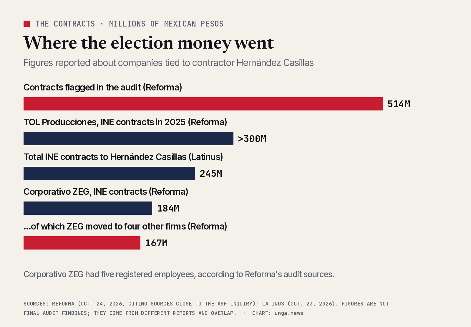Bar chart in millions of Mexican pesos: contracts flagged in the audit 514, per Reforma; TOL Producciones INE contracts in 2025 more than 300, per Reforma; total INE contracts to Hernandez Casillas 245, per Latinus; Corporativo ZEG INE contracts 184, of which 167 moved to four other firms, per Reforma.