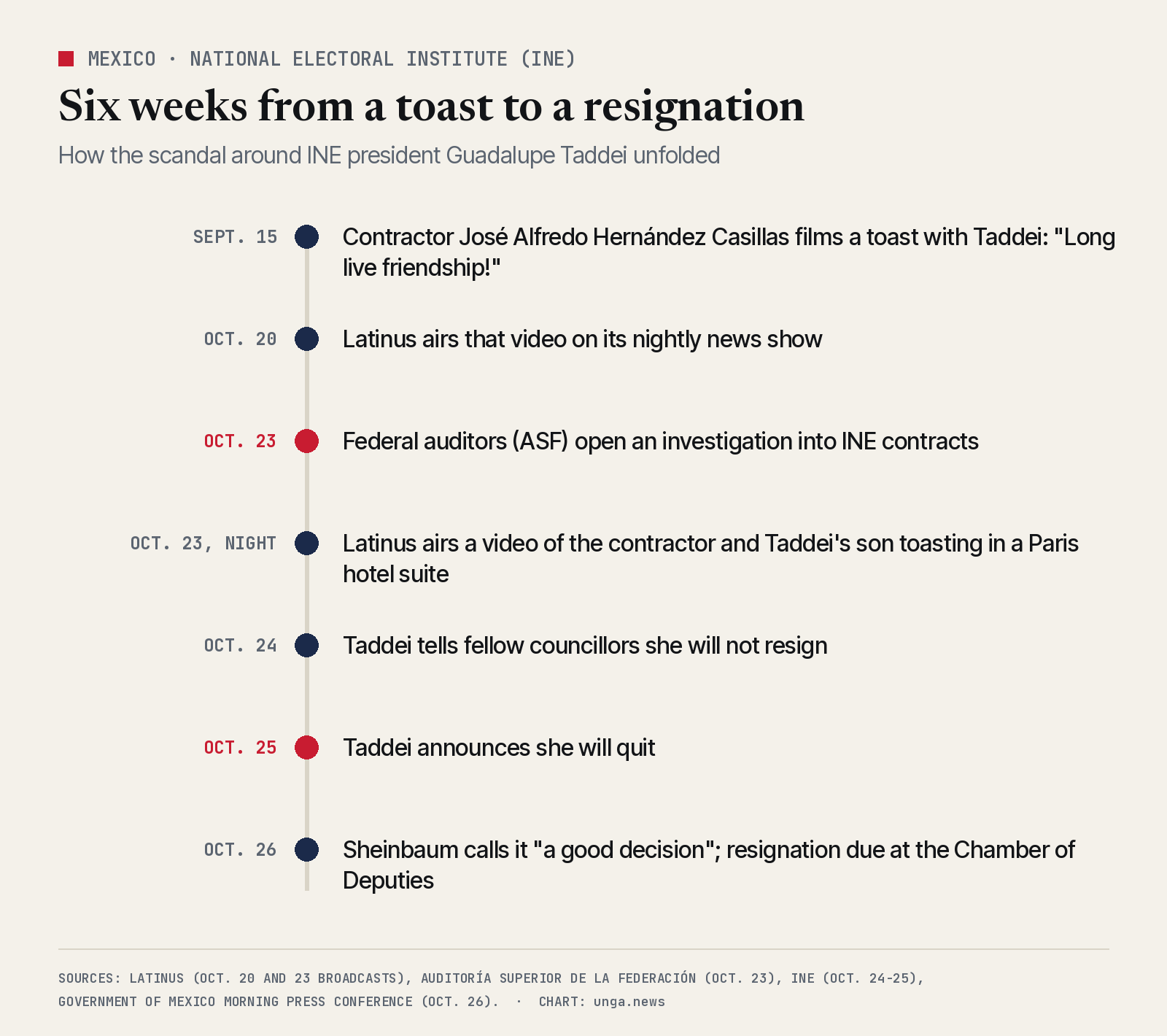 Timeline: Sept. 15 contractor films a toast with Taddei; Oct. 20 Latinus airs it; Oct. 23 federal auditors open an investigation; Oct. 23 night Latinus airs the Paris suite video with Taddei's son; Oct. 24 Taddei tells councillors she will not resign; Oct. 25 she announces she will quit; Oct. 26 President Sheinbaum calls it a good decision.
