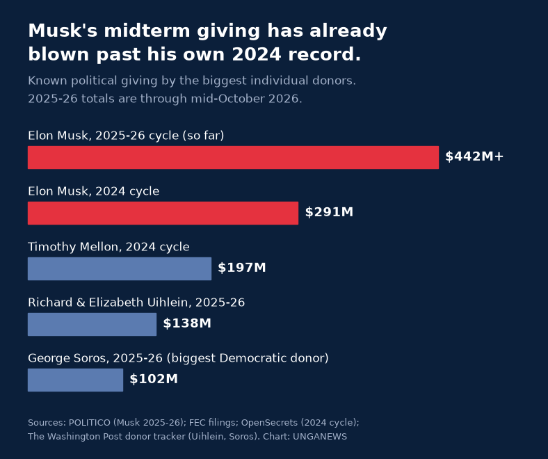 Musk's 2025-26 giving tops his own 2024 record.