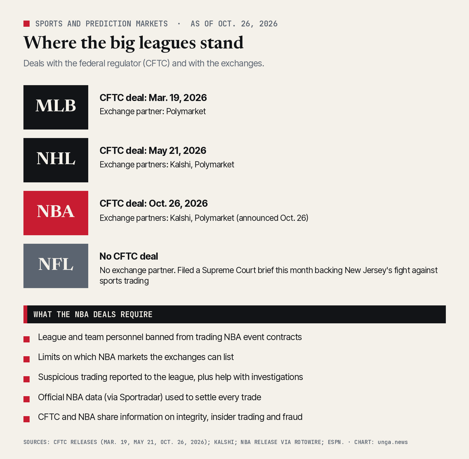 Chart. Where the major leagues stand on prediction markets as of Oct. 26, 2026. MLB: CFTC agreement March 19, 2026, exchange partner Polymarket. NHL: CFTC agreement May 21, 2026, partners Kalshi and Polymarket. NBA: CFTC agreement and Kalshi and Polymarket partnerships announced Oct. 26, 2026. NFL: no CFTC agreement and no exchange partner; filed a Supreme Court brief this month backing New Jersey. The NBA deals ban league and team personnel from trading NBA contracts, limit which markets can be listed, require suspicious trading to be reported, use official NBA data via Sportradar to settle trades, and set up CFTC and NBA information sharing.