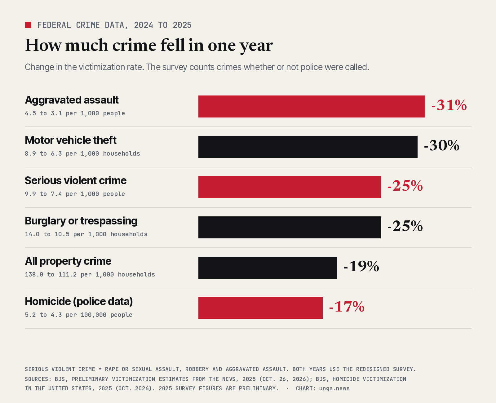 Bar chart of crime rate declines from 2024 to 2025. Aggravated assault fell 31 percent, from 4.5 to 3.1 per 1,000 people. Motor vehicle theft fell 30 percent, from 8.9 to 6.3 per 1,000 households. Serious violent crime fell 25 percent, from 9.9 to 7.4 per 1,000 people. Burglary or trespassing fell 25 percent, from 14.0 to 10.5 per 1,000 households. All property crime fell 19 percent, from 138.0 to 111.2 per 1,000 households. Homicide, from police data, fell 17 percent, from 5.2 to 4.3 per 100,000 people.
