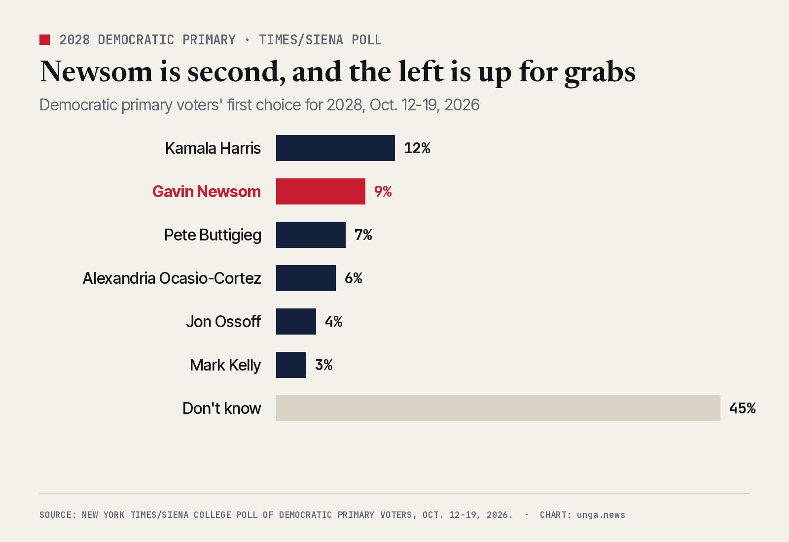 Bar chart of Democratic primary voters' first choice for 2028, New York Times/Siena College poll, Oct. 12-19, 2026: Kamala Harris 12%, Gavin Newsom 9%, Pete Buttigieg 7%, Alexandria Ocasio-Cortez 6%, Jon Ossoff 4%, Mark Kelly 3%, don't know 45%.