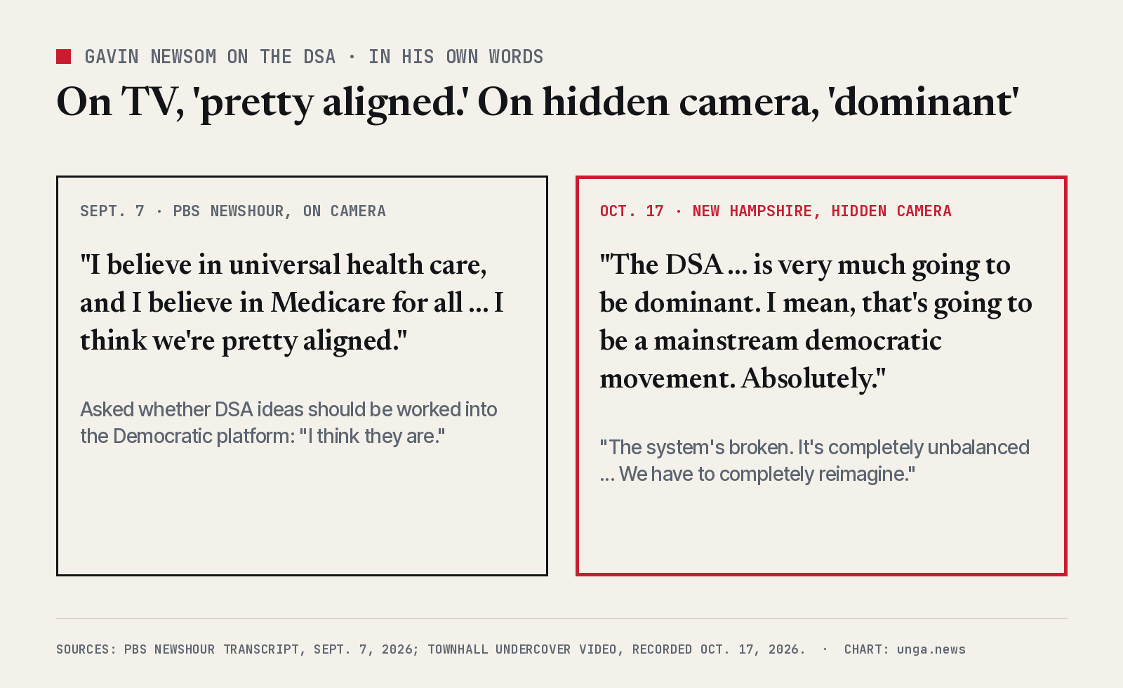 Two quotes from Gavin Newsom. Sept. 7, 2026, PBS NewsHour, on camera: I believe in universal health care, and I believe in Medicare for all, I think we're pretty aligned. Asked whether DSA ideas should be worked into the Democratic platform: I think they are. Oct. 17, 2026, New Hampshire, hidden camera: The DSA is very much going to be dominant. I mean, that's going to be a mainstream democratic movement. Absolutely. The system's broken, it's completely unbalanced, we have to completely reimagine.