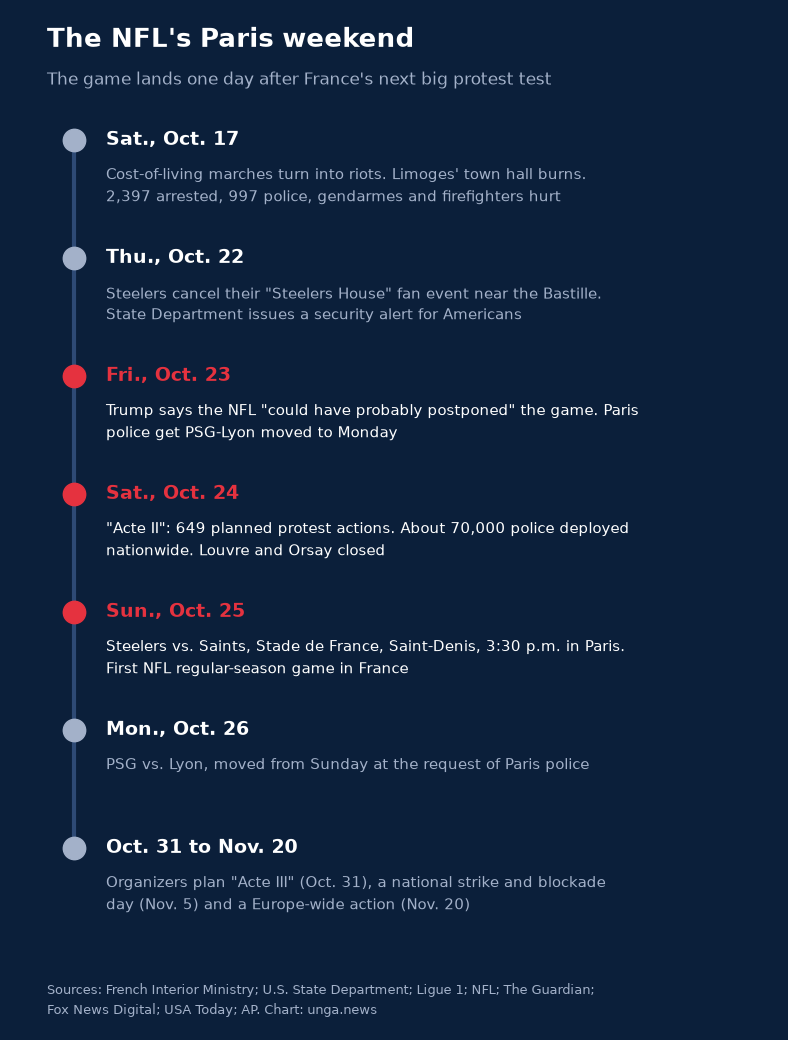 Timeline: riots Oct. 17; Steelers fan event canceled and State Department alert Oct. 22; Trump's remarks and PSG-Lyon moved Oct. 23; 649 planned protest actions and 70,000 police Oct. 24; Steelers vs. Saints at Stade de France Oct. 25; PSG-Lyon Oct. 26; more protests planned Oct. 31, Nov. 5 and Nov. 20.