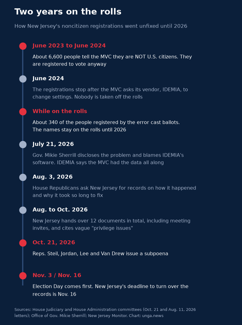 Timeline titled Two years on the rolls. June 2023 to June 2024: about 6,600 people tell the MVC they are not U.S. citizens and are registered to vote anyway. June 2024: the registrations stop after the MVC asks its vendor, IDEMIA, to change settings, but nobody is taken off the rolls. While on the rolls: about 340 of them cast ballots. July 21, 2026: Gov. Mikie Sherrill discloses the problem and blames IDEMIA. Aug. 3: House Republicans request records. August to October: New Jersey hands over 12 documents and cites privilege. Oct. 21: subpoena issued. Nov. 3 is Election Day; the records deadline is Nov. 16.