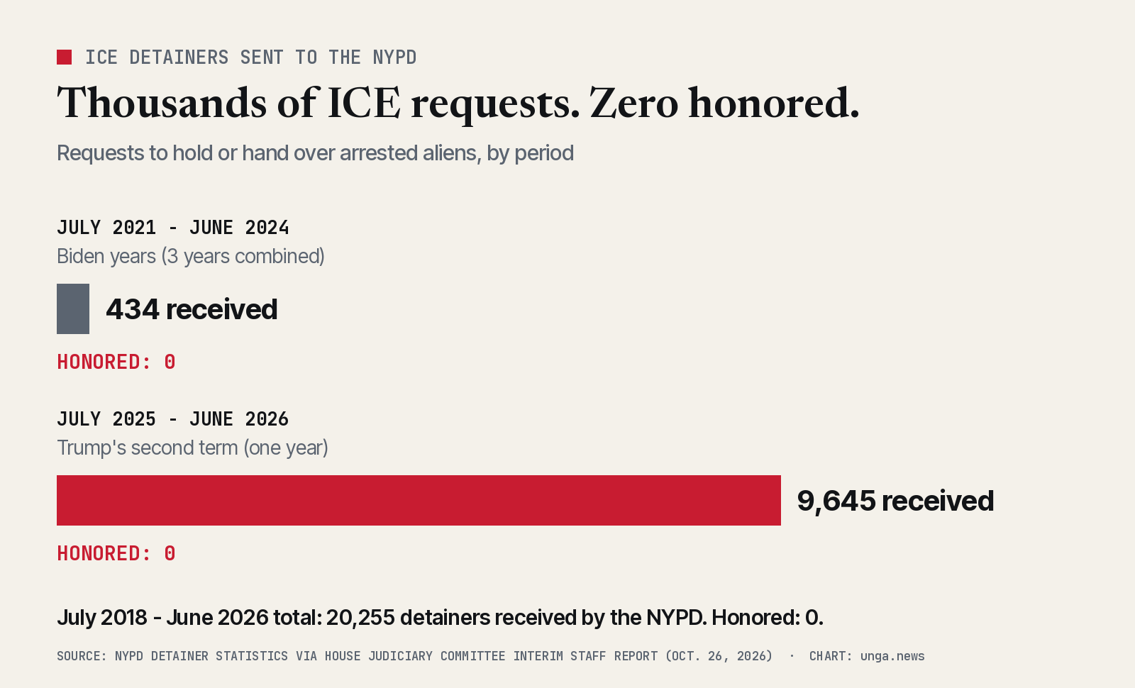 Bar chart of ICE detainers sent to the NYPD. July 2021 to June 2024: 434 received, 0 honored. July 2025 to June 2026: 9,645 received, 0 honored. July 2018 to June 2026 total: 20,255 received, 0 honored.