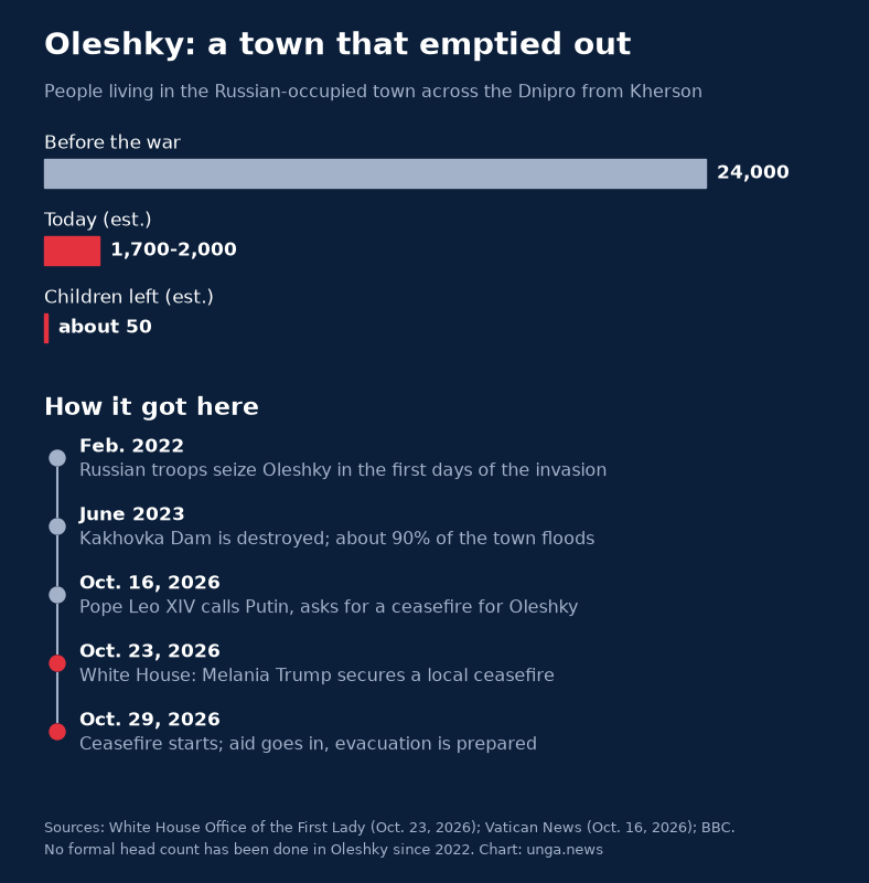 Bar chart: Oleshky had about 24,000 residents before the war; an estimated 1,700 to 2,000 remain today, including about 50 children. Timeline: Russia seized the town in February 2022; the Kakhovka Dam was destroyed in June 2023, flooding about 90% of it; Pope Leo XIV called Putin about Oleshky on Oct. 16, 2026; the White House announced Melania Trump's local ceasefire on Oct. 23; the ceasefire starts Oct. 29.