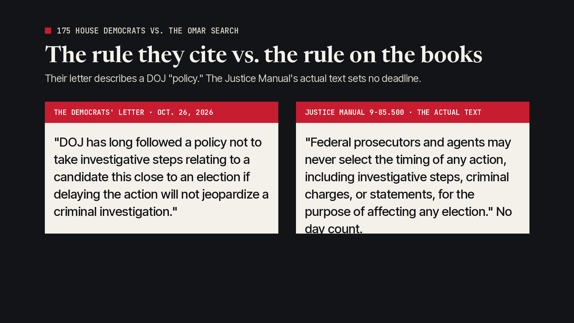 Side by side. Left: the Democrats' letter says DOJ has long followed a policy not to take investigative steps relating to a candidate this close to an election if delaying will not jeopardize the investigation. Right: Justice Manual 9-85.500's actual text says prosecutors and agents may never select the timing of any action for the purpose of affecting any election. It sets no day count.