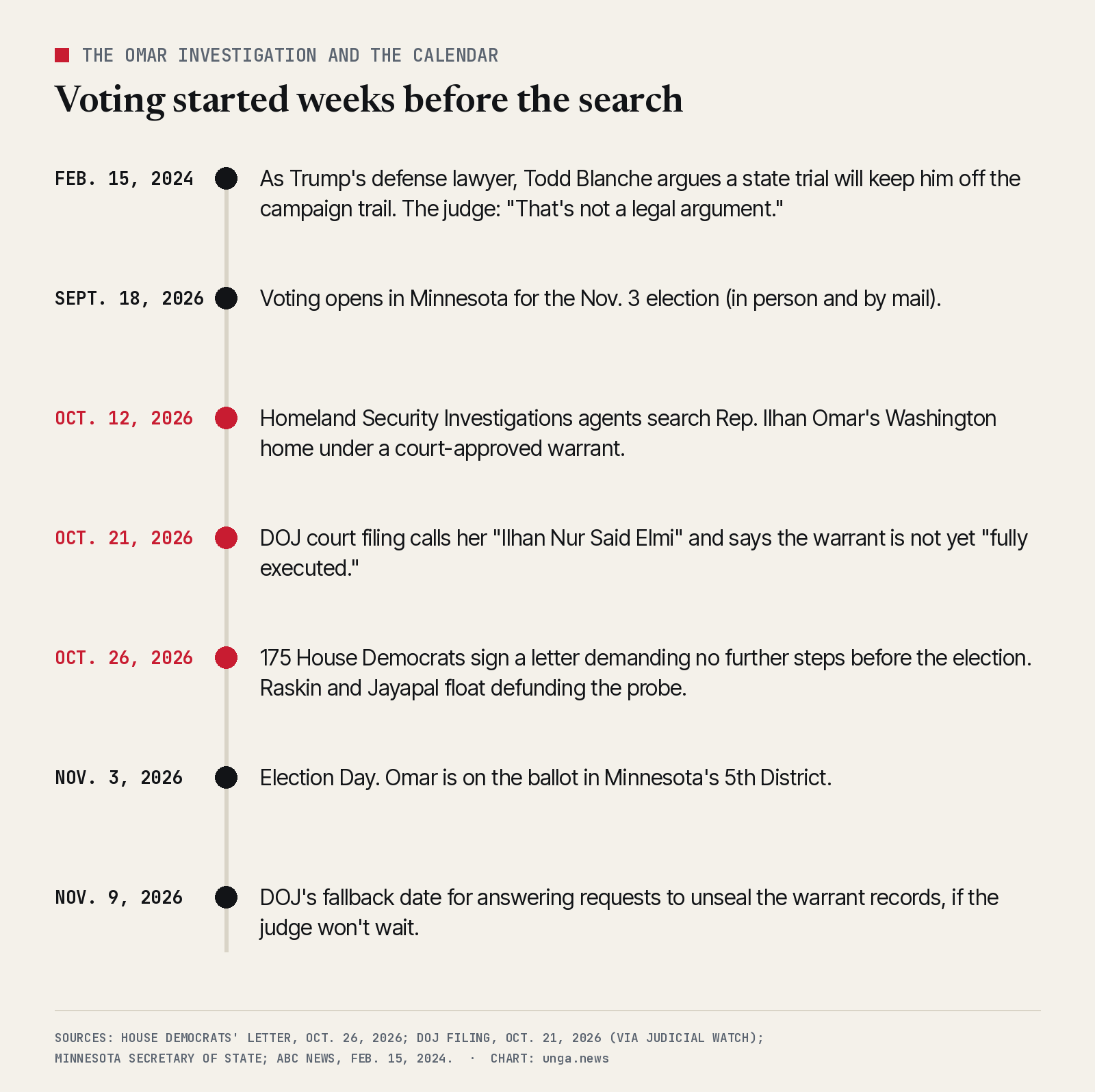 Timeline. Feb. 15, 2024: as Trump's defense lawyer, Todd Blanche argues a state trial will keep him off the campaign trail and the judge says that's not a legal argument. Sept. 18, 2026: voting opens in Minnesota. Oct. 12: HSI agents search Omar's Washington home under a court-approved warrant. Oct. 21: DOJ filing calls her Ilhan Nur Said Elmi and says the warrant is not fully executed. Oct. 26: 175 House Democrats sign a letter and Raskin and Jayapal float defunding the probe. Nov. 3: Election Day. Nov. 9: DOJ's fallback date on unsealing.