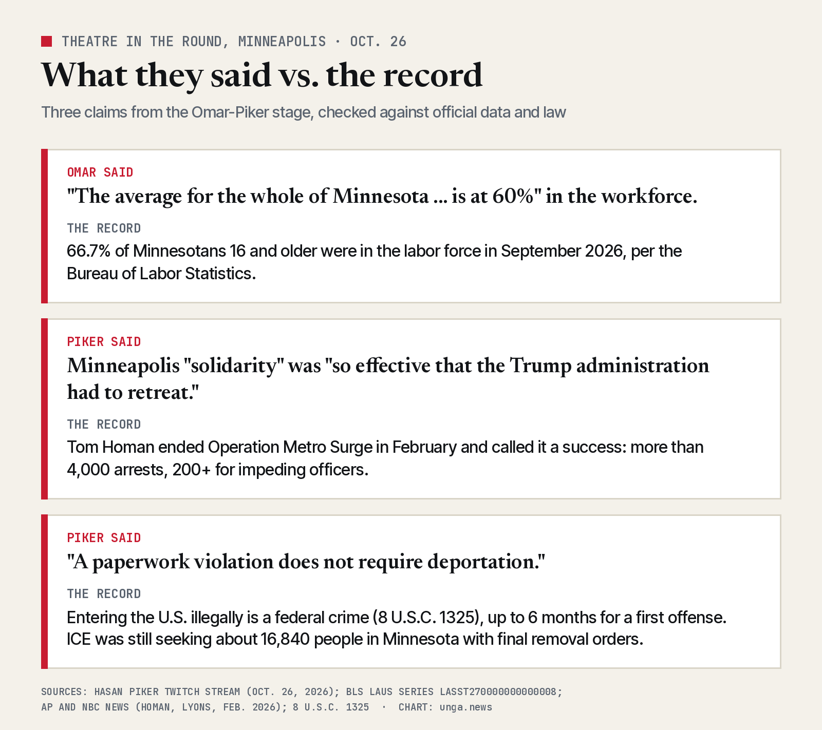 Chart titled What they said vs. the record. Omar said the average for the whole of Minnesota is at 60 percent in the workforce; the Bureau of Labor Statistics says 66.7 percent of Minnesotans 16 and older were in the labor force in September 2026. Piker said Minneapolis solidarity forced the Trump administration to retreat; Tom Homan ended Operation Metro Surge in February calling it a success with more than 4,000 arrests and 200-plus arrests for impeding officers. Piker said a paperwork violation does not require deportation; illegal entry is a federal crime under 8 U.S.C. 1325 and ICE was still seeking about 16,840 people in Minnesota with final removal orders.