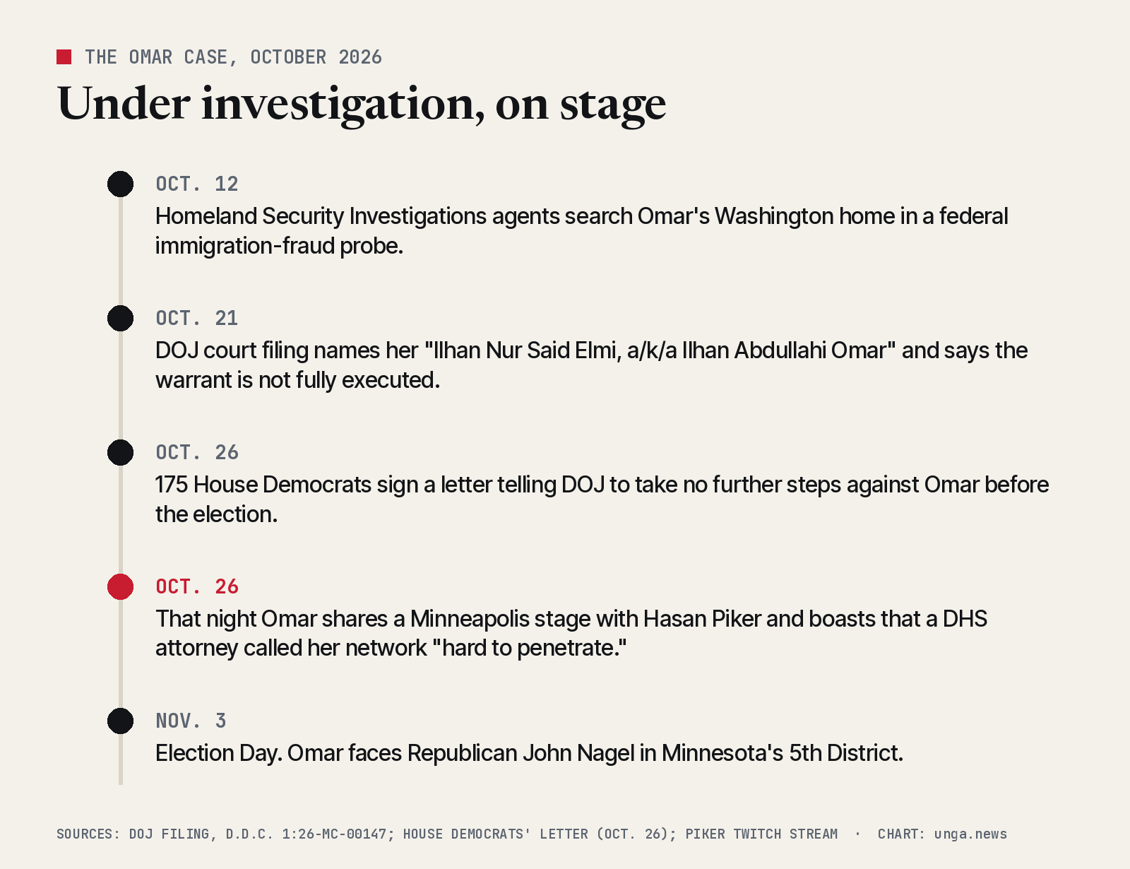 Timeline titled Under investigation, on stage. Oct. 12: HSI agents search Omar's Washington home in a federal immigration-fraud probe. Oct. 21: DOJ filing names her Ilhan Nur Said Elmi, a/k/a Ilhan Abdullahi Omar and says the warrant is not fully executed. Oct. 26: 175 House Democrats sign a letter telling DOJ to take no further steps before the election. Oct. 26: that night Omar shares a stage with Hasan Piker and boasts that a DHS attorney called her network hard to penetrate. Nov. 3: Election Day, Omar faces Republican John Nagel.