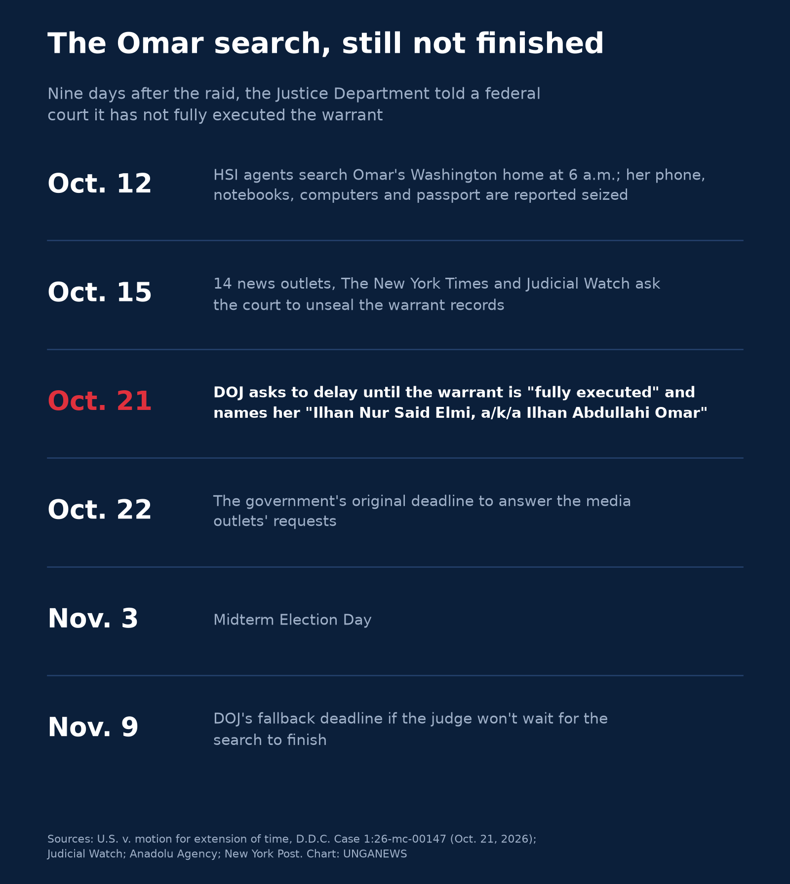 Timeline titled The Omar search, still not finished. Oct. 12: HSI agents search Omar's Washington home at 6 a.m.; her phone, notebooks, computers and passport are reported seized. Oct. 15: 14 news outlets, The New York Times and Judicial Watch ask the court to unseal the warrant records. Oct. 21: DOJ asks to delay until the warrant is fully executed and names her Ilhan Nur Said Elmi, a/k/a Ilhan Abdullahi Omar. Oct. 22: the government's original deadline to answer the media outlets. Nov. 3: Midterm Election Day. Nov. 9: DOJ's fallback deadline.