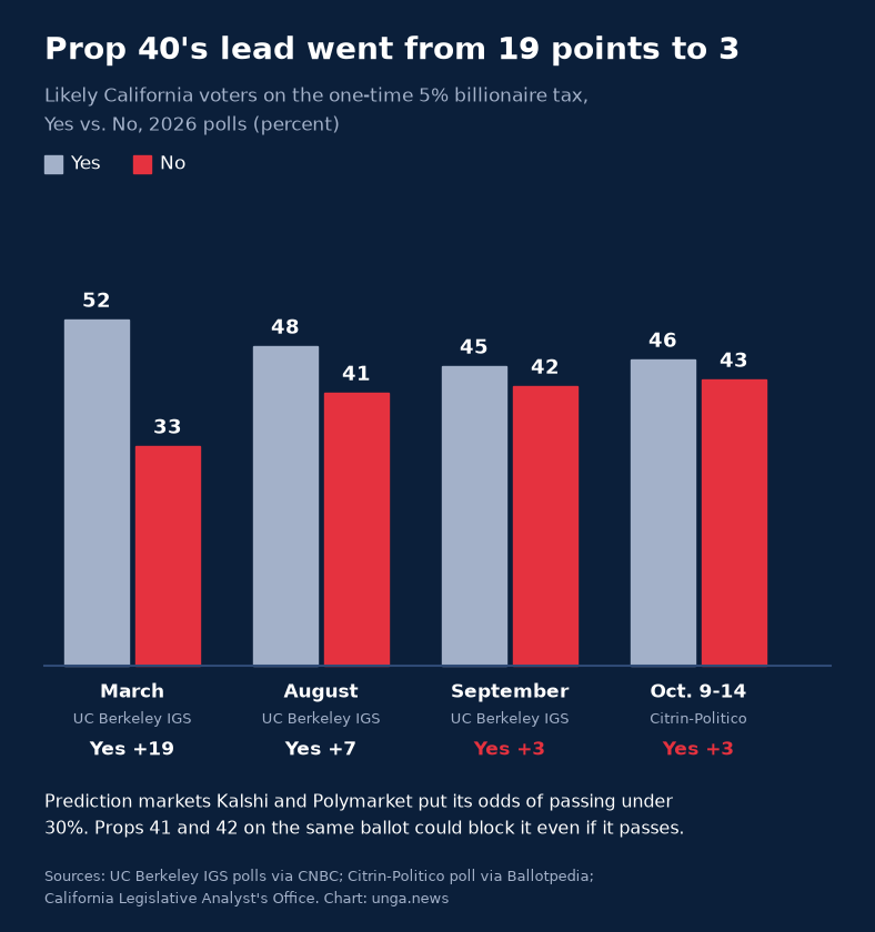 Support for Prop 40 among likely California voters, 2026.