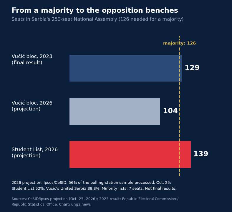 Seats in Serbia's National Assembly: Vučić's bloc in 2023 vs. the Oct. 25, 2026 projection.