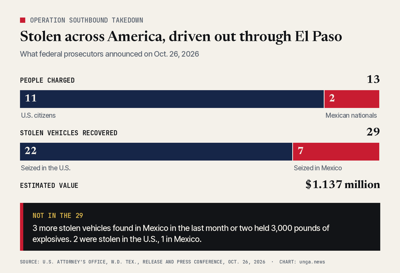 Chart of Operation Southbound Takedown figures: 13 people charged, 11 U.S. citizens and 2 Mexican nationals; 29 stolen vehicles recovered, 22 seized in the U.S. and 7 in Mexico; estimated value 1.137 million dollars; plus 3 stolen vehicles found in Mexico with 3,000 pounds of explosives that are not part of the case