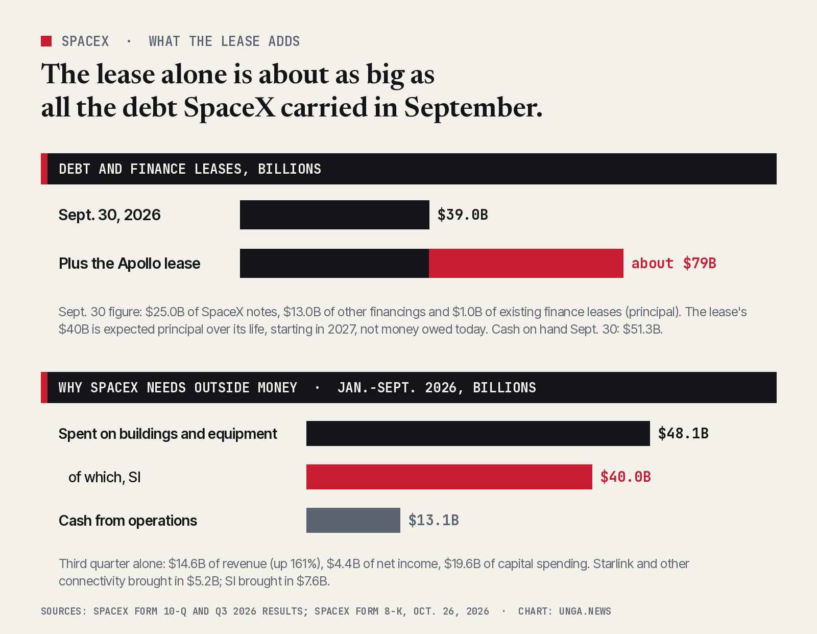 Chart. SpaceX debt and finance leases: $39.0 billion principal on Sept. 30, 2026 ($25.0 billion of SpaceX notes, $13.0 billion of other financings, $1.0 billion of finance leases). Adding the Apollo lease's expected $40 billion of principal brings the total to about $79 billion. Cash on Sept. 30: $51.3 billion. January to September 2026: $48.1 billion of capital spending, $40.0 billion of it for SI, against $13.1 billion of cash from operations. Third quarter: $14.6 billion revenue, $4.4 billion net income, $19.6 billion capital spending, $5.2 billion connectivity revenue, $7.6 billion SI revenue.