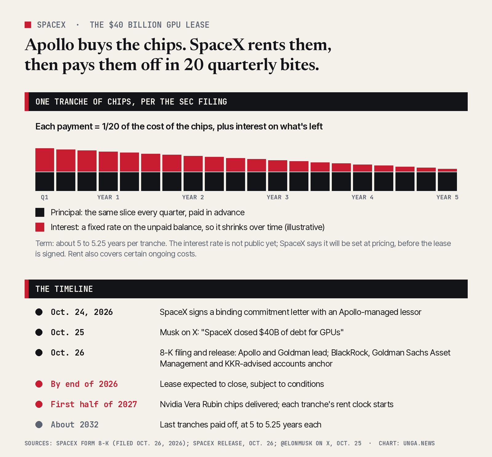 Chart. How SpaceX's lease with an Apollo-managed lessor works, per the Oct. 26, 2026 Form 8-K: each batch of GPUs gets a lease of about 5 to 5.25 years, with quarterly rent paid in advance equal to one-twentieth of the batch's financed cost plus fixed-rate interest on the unpaid balance and certain costs. Interest bars are illustrative because the rate is not yet set. Timeline: Oct. 24 binding commitment letter; Oct. 25 Musk post on X; Oct. 26 filing and release naming Apollo and Goldman Sachs as leads with BlackRock, Goldman Sachs Asset Management and KKR-advised accounts as anchors; expected close by end of 2026; chip deliveries and lease starts in the first half of 2027; last batches paid off around 2032.