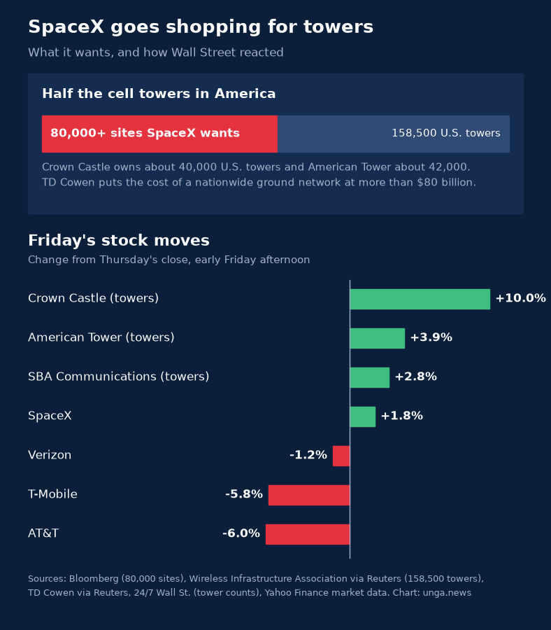 Chart: SpaceX wants 80,000-plus of the 158,500 U.S. cell towers, about half. Crown Castle owns about 40,000 U.S. towers and American Tower about 42,000. TD Cowen estimates a nationwide ground network at more than $80 billion. Friday stock moves from Thursday's close, early afternoon: Crown Castle +10.0%, American Tower +3.9%, SBA Communications +2.8%, SpaceX +1.8%, Verizon -1.2%, T-Mobile -5.8%, AT&T -6.0%.