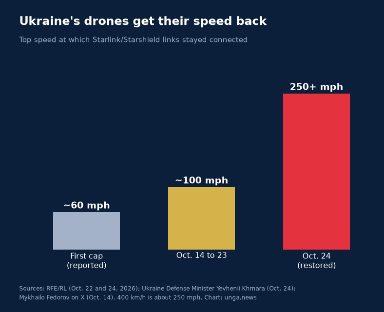 Bar chart of Starlink and Starshield speed caps in Ukraine: about 60 mph at first, about 100 mph from Oct. 14 to 23, and 250-plus mph after the Oct. 24 restoration