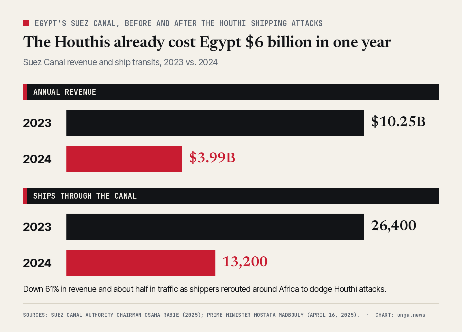 Chart. Suez Canal annual revenue: 10.25 billion dollars in 2023 and 3.99 billion dollars in 2024. Ships through the canal: 26,400 in 2023 and 13,200 in 2024. Revenue fell 61 percent and traffic about half as shippers rerouted around Africa to avoid Houthi attacks.