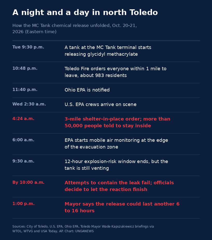 Timeline titled A night and a day in north Toledo. Tuesday 9:30 p.m., a tank at the MC Tank terminal starts releasing glycidyl methacrylate. 10:48 p.m., Toledo Fire orders everyone within 1 mile to leave, about 983 residents. 11:40 p.m., Ohio EPA is notified. Wednesday 2:30 a.m., U.S. EPA crews arrive. 4:24 a.m., a 3-mile shelter-in-place order tells more than 50,000 people to stay inside. 6 a.m., EPA starts air monitoring. 9:30 a.m., the 12-hour explosion-risk window ends but the tank is still venting. By 10 a.m., attempts to contain the leak fail. 1 p.m., the mayor says the release could last another 6 to 16 hours.
