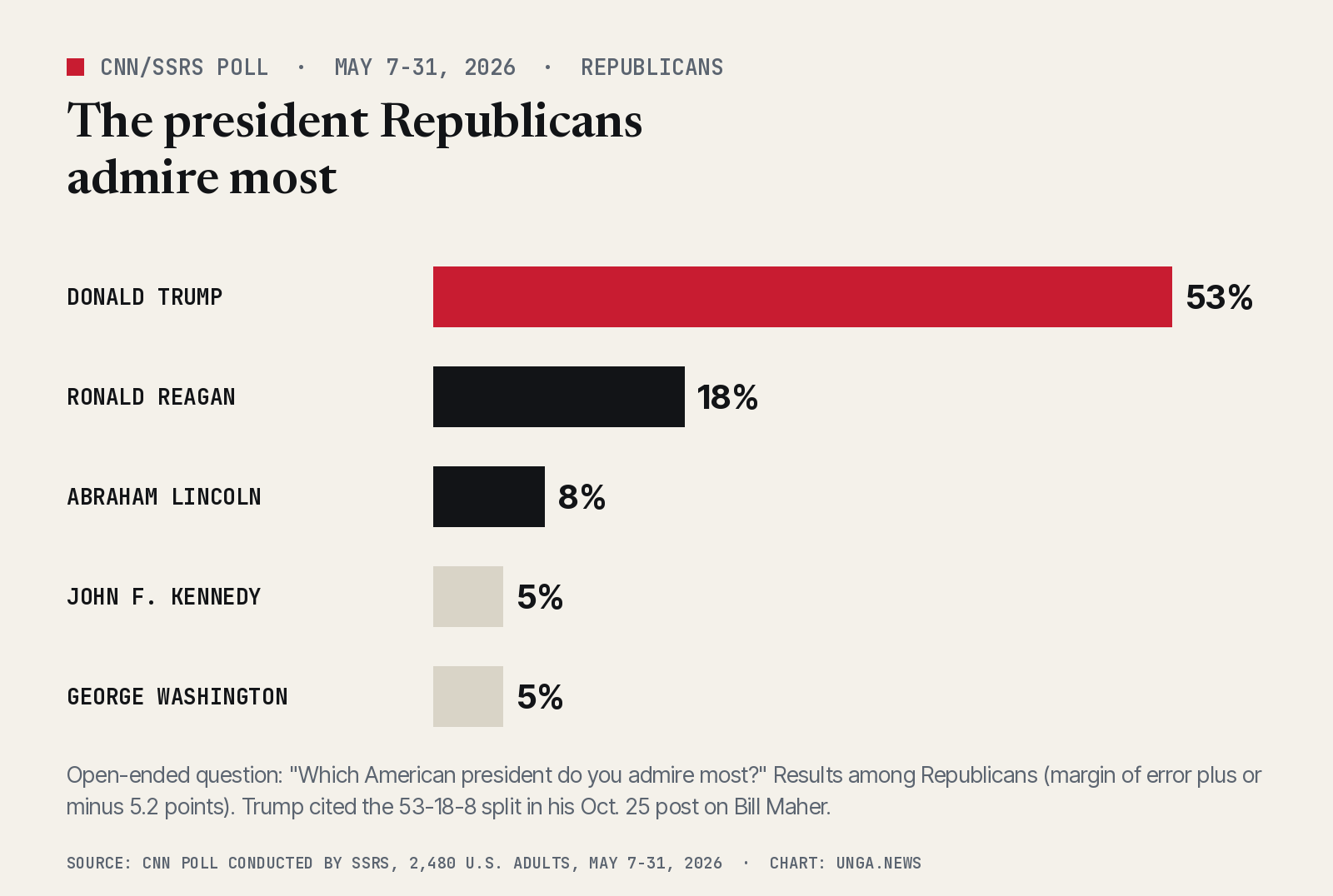 Bar chart of a CNN/SSRS poll from May 7 to 31, 2026 asking Republicans which American president they admire most: Donald Trump 53 percent, Ronald Reagan 18 percent, Abraham Lincoln 8 percent, John F. Kennedy 5 percent, George Washington 5 percent.