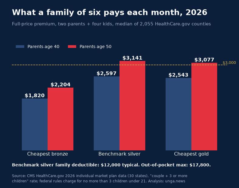Full-price monthly premiums for two parents and four children, median HealthCare.gov county, 2026.