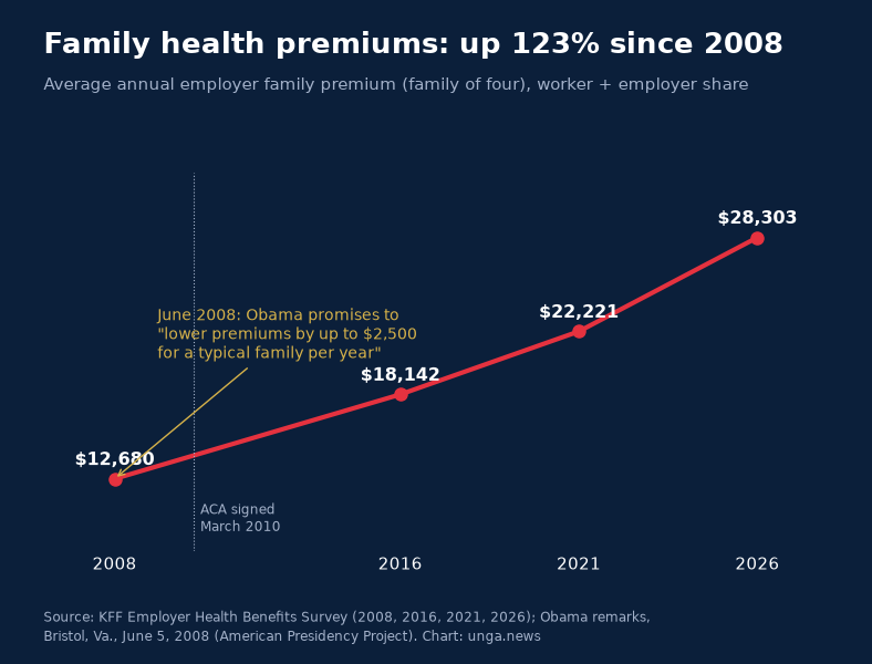 Average annual employer family premium, worker and employer share combined.