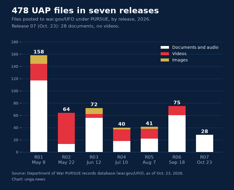Bar chart of files in each of seven PURSUE releases from May 8 to Oct. 23, 2026, totaling 478